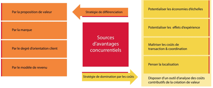 la méthode du benchmark concurrentiel pour entreprendre 