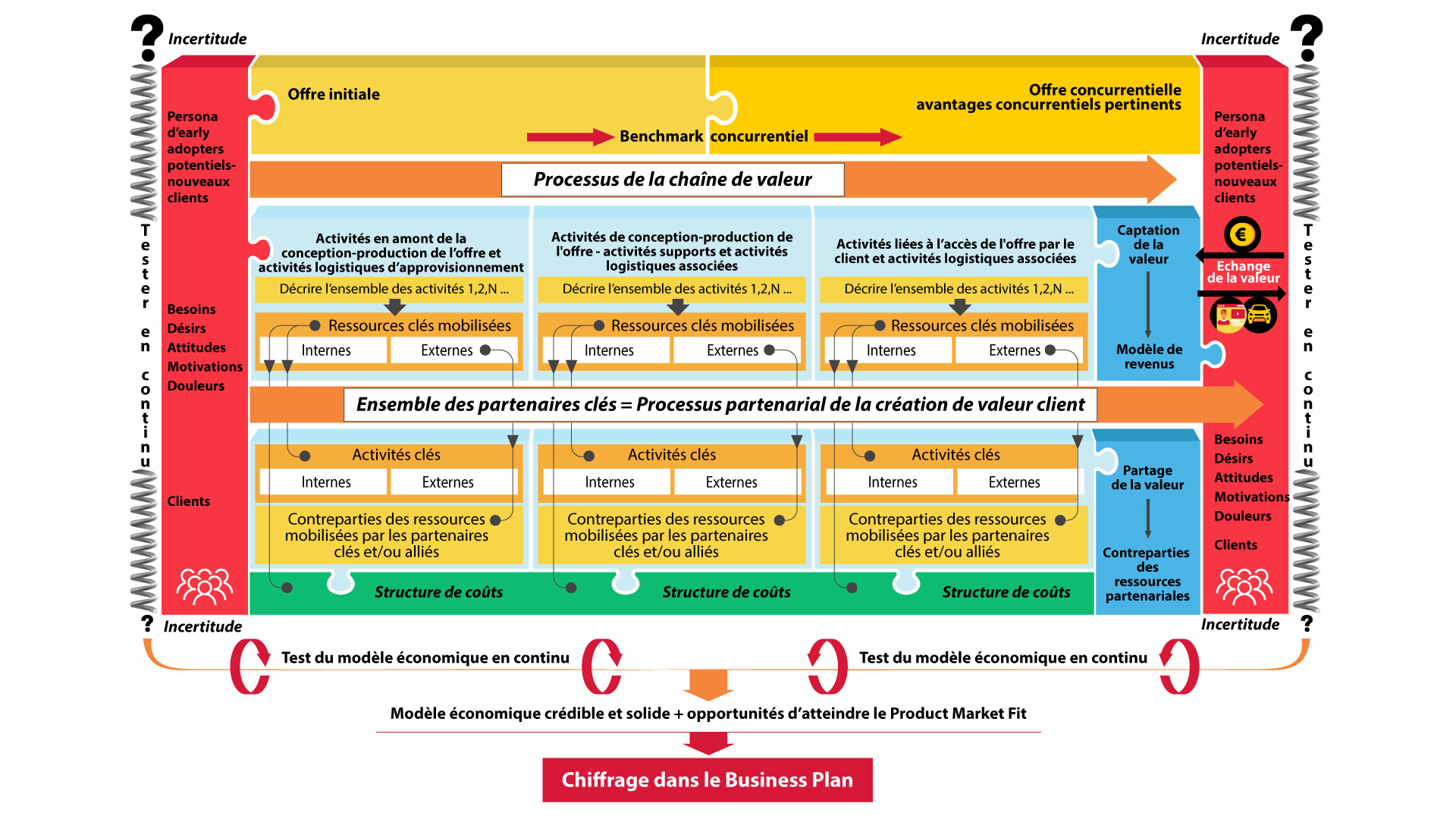 Une matrice du processus de la chaine de valeur