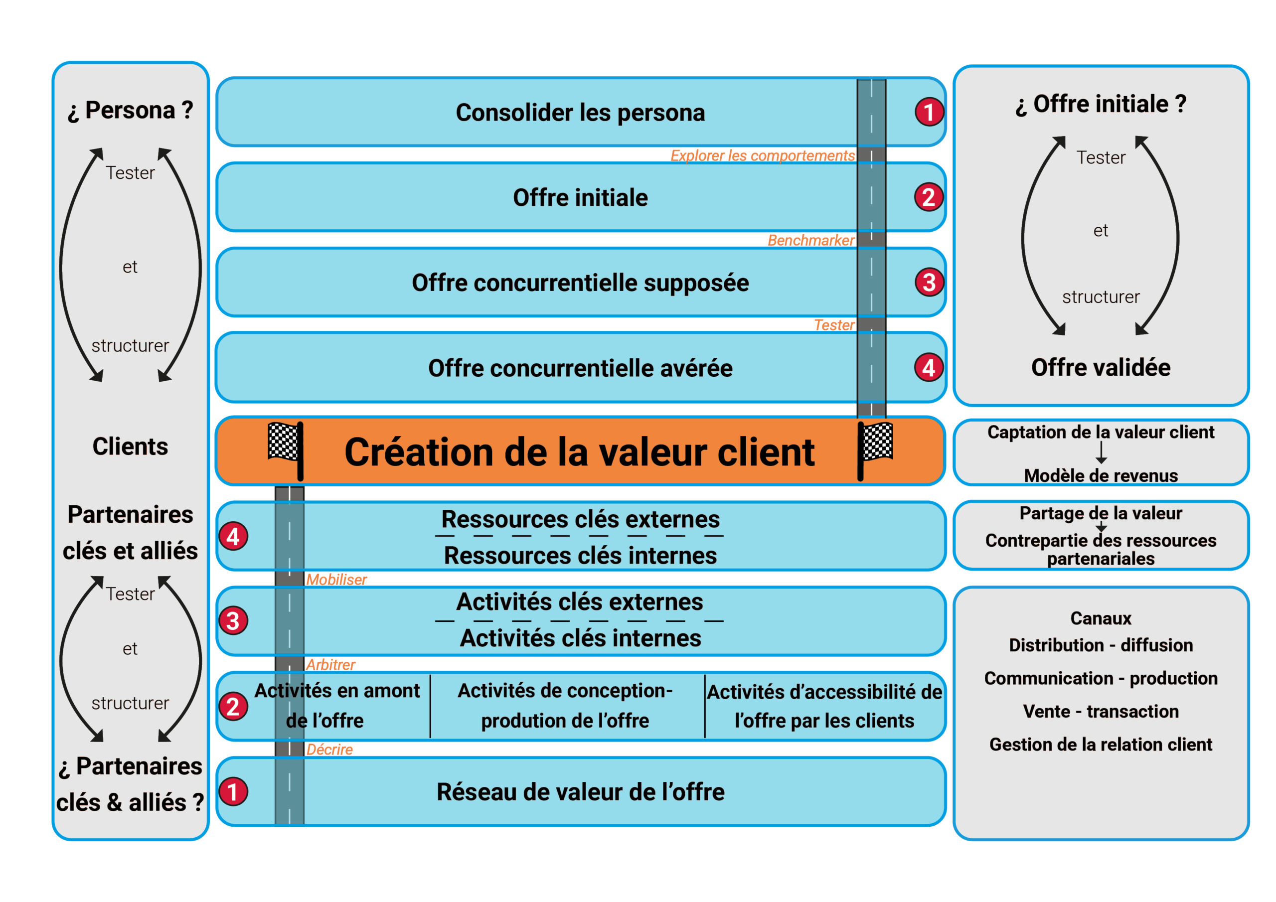 matrice chaine de valeur Une matrice du processus de la chaine de valeur